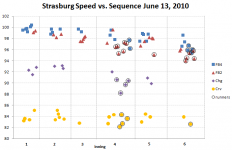 strasburg_061310_speed_vs_sequence.png