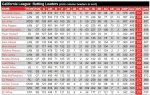 cal league top 20 hitters 2017.JPG cal league top 20 hitters 2017.JPG