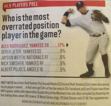 mlb%2Bplayers%2Bpoll%2Bsports%2Billustrated%2Boverrated.jpg